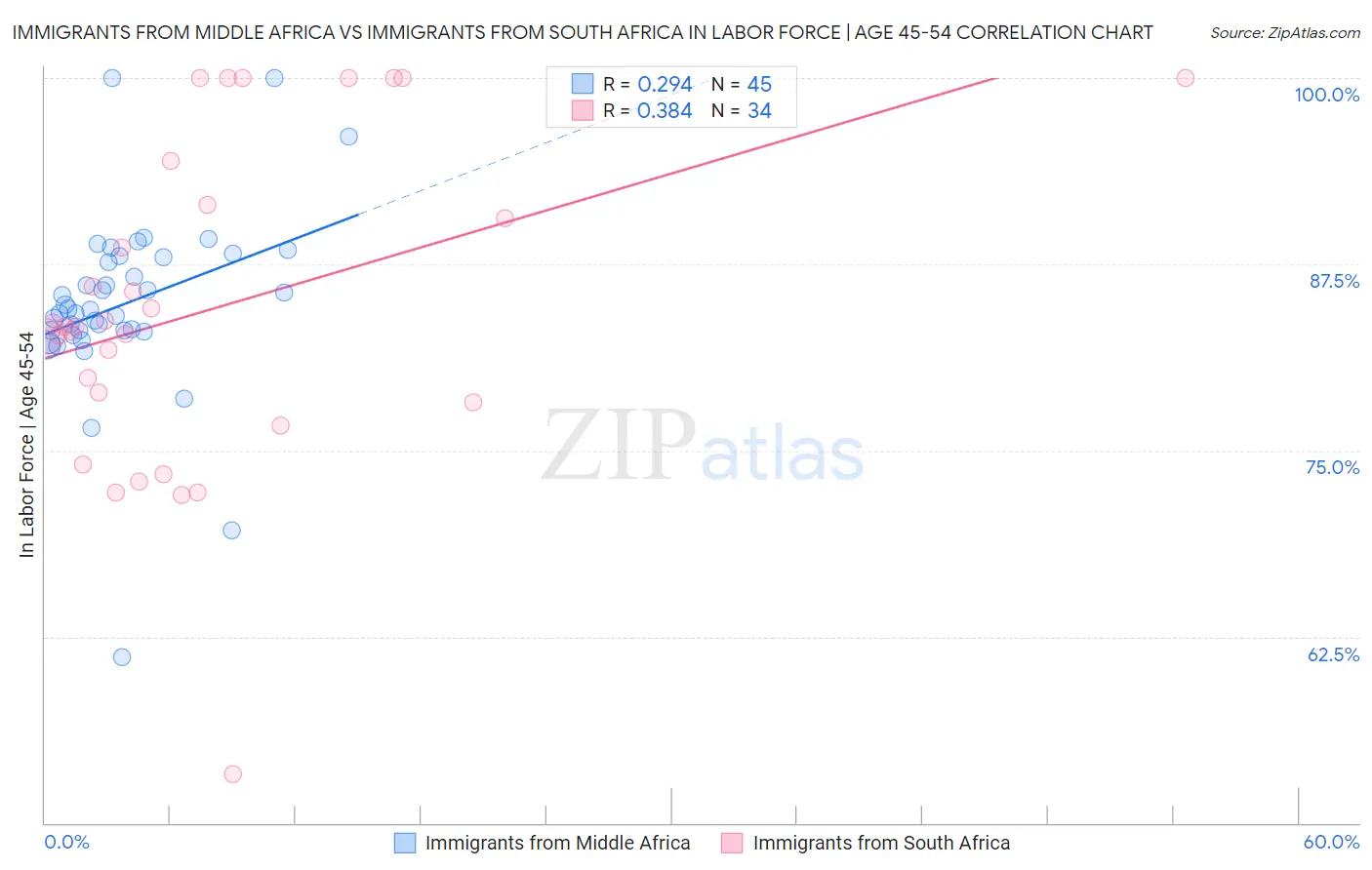 Immigrants from Middle Africa vs Immigrants from South Africa In Labor Force | Age 45-54