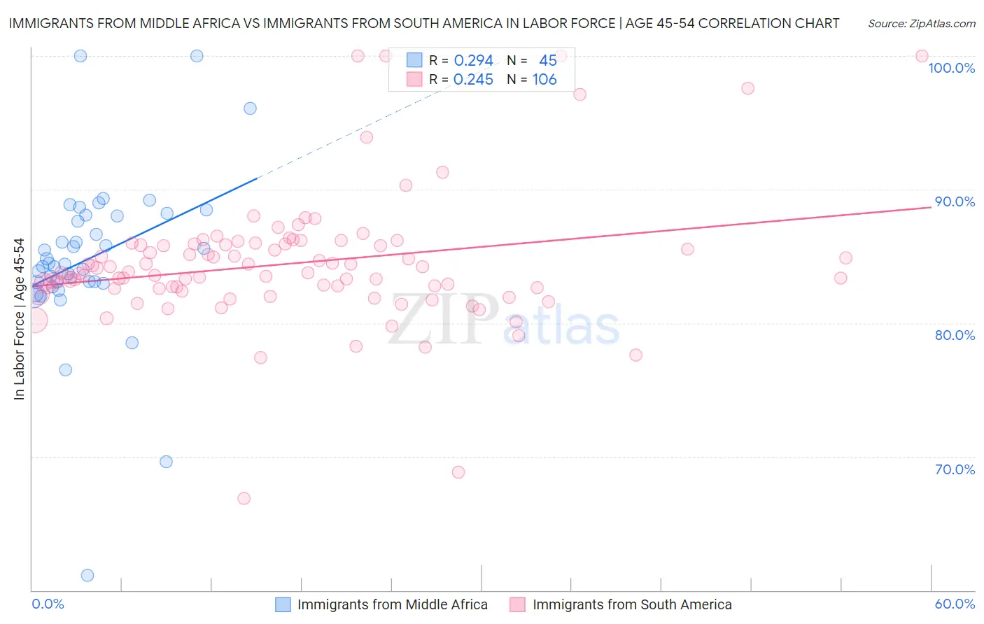 Immigrants from Middle Africa vs Immigrants from South America In Labor Force | Age 45-54