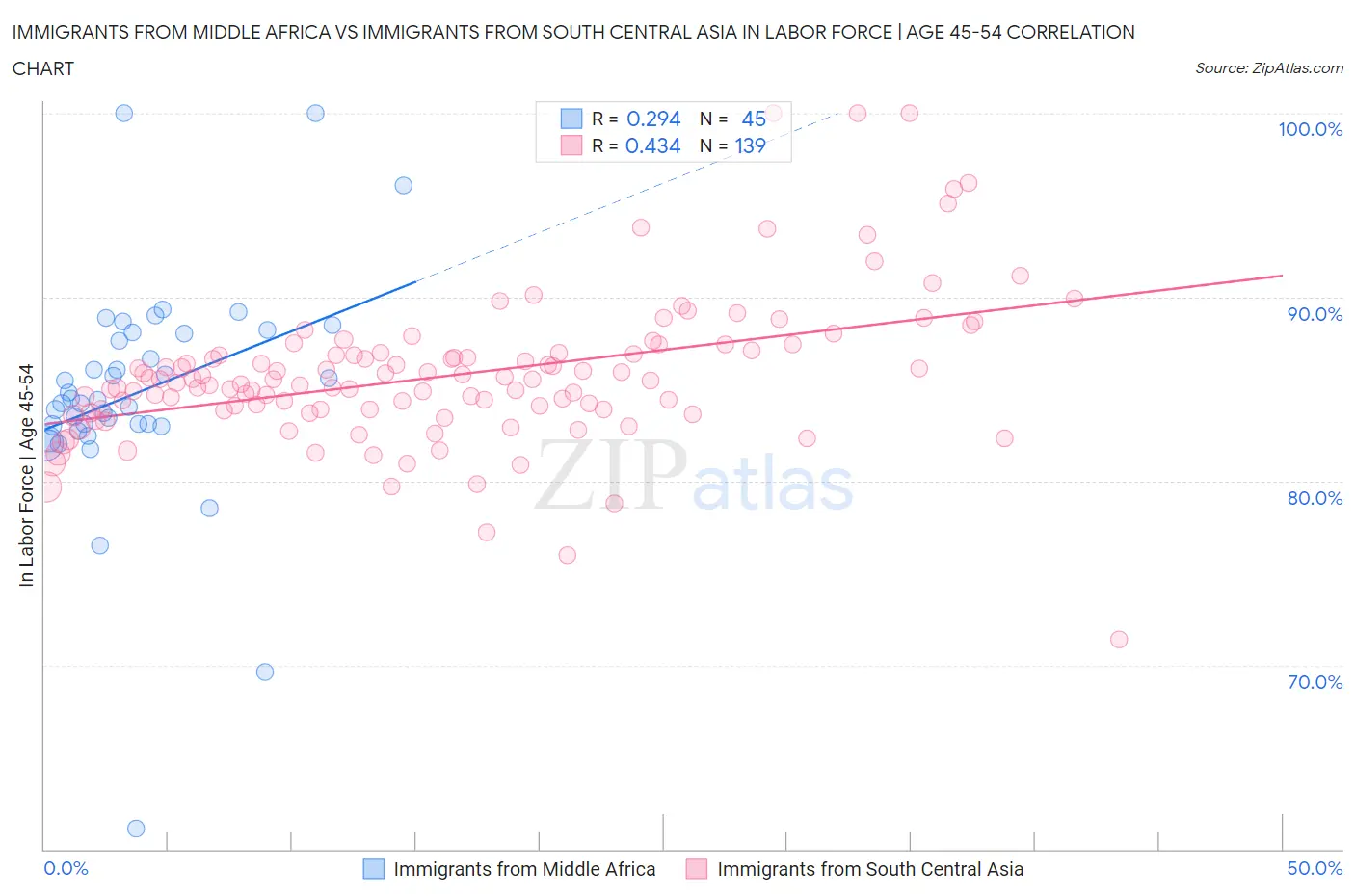 Immigrants from Middle Africa vs Immigrants from South Central Asia In Labor Force | Age 45-54