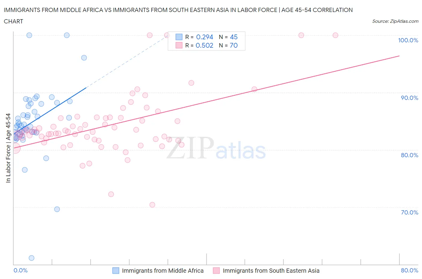 Immigrants from Middle Africa vs Immigrants from South Eastern Asia In Labor Force | Age 45-54