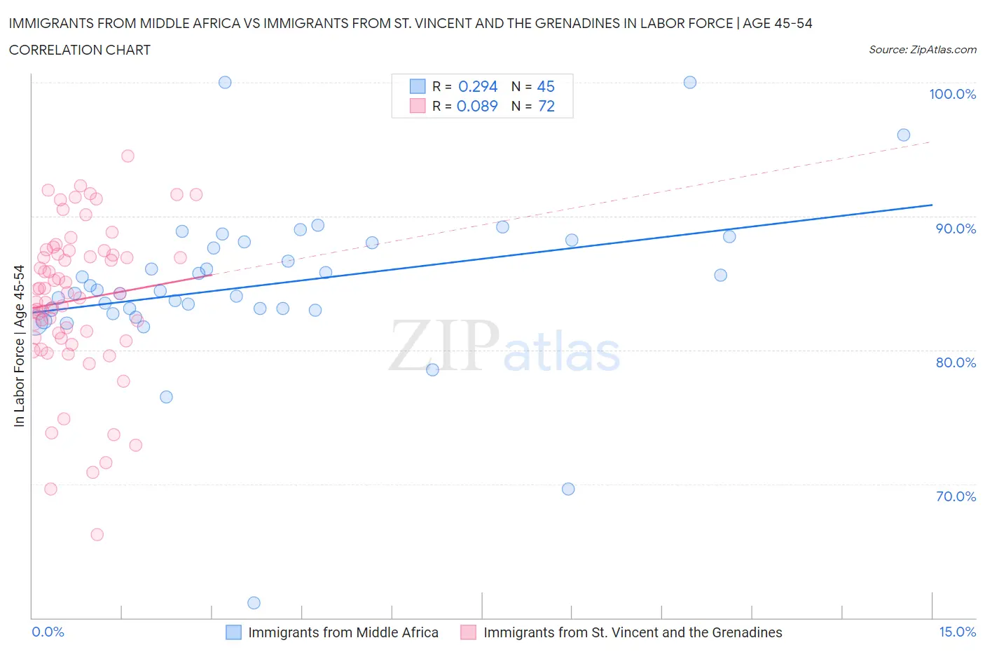 Immigrants from Middle Africa vs Immigrants from St. Vincent and the Grenadines In Labor Force | Age 45-54