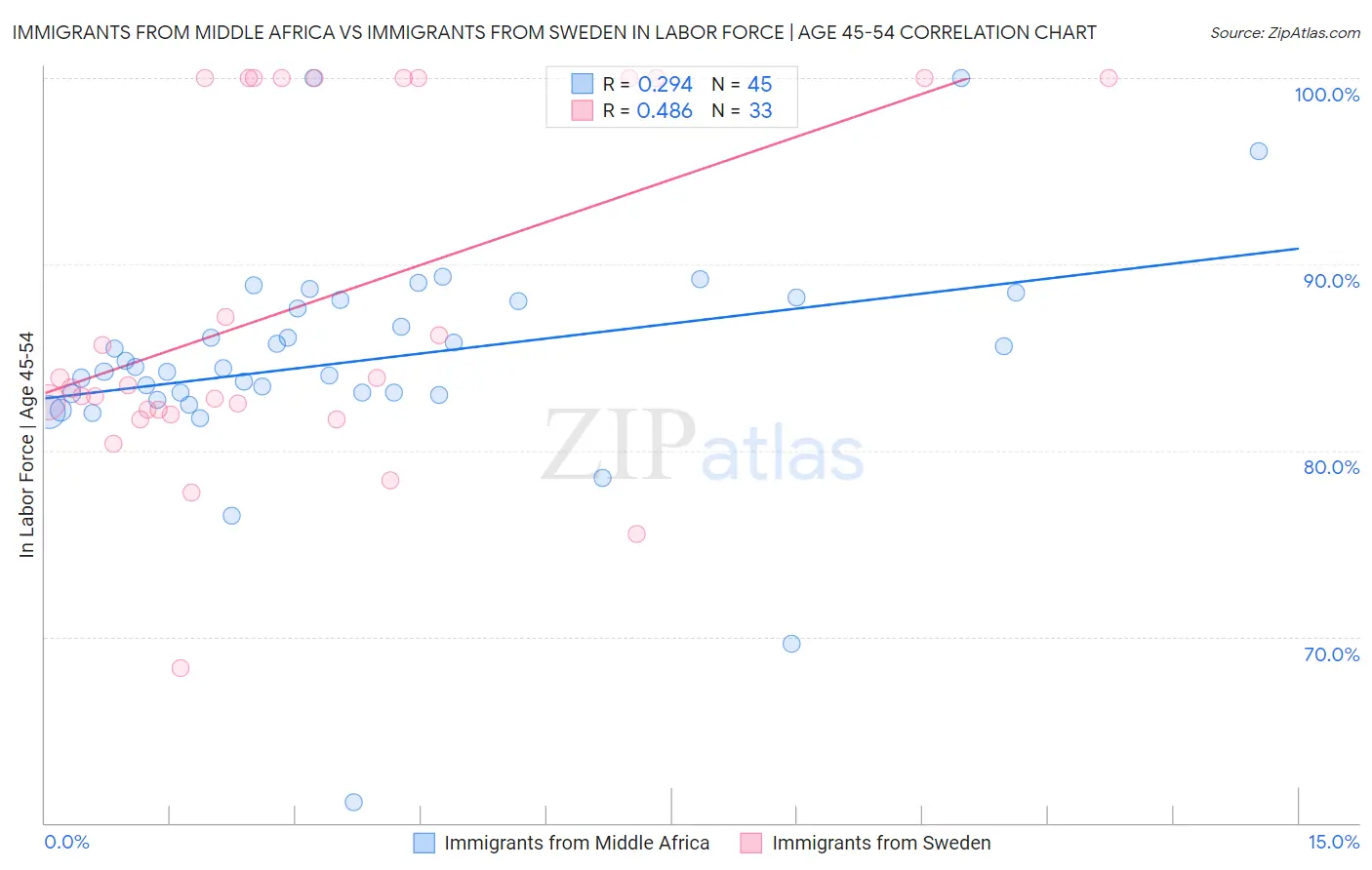 Immigrants from Middle Africa vs Immigrants from Sweden In Labor Force | Age 45-54
