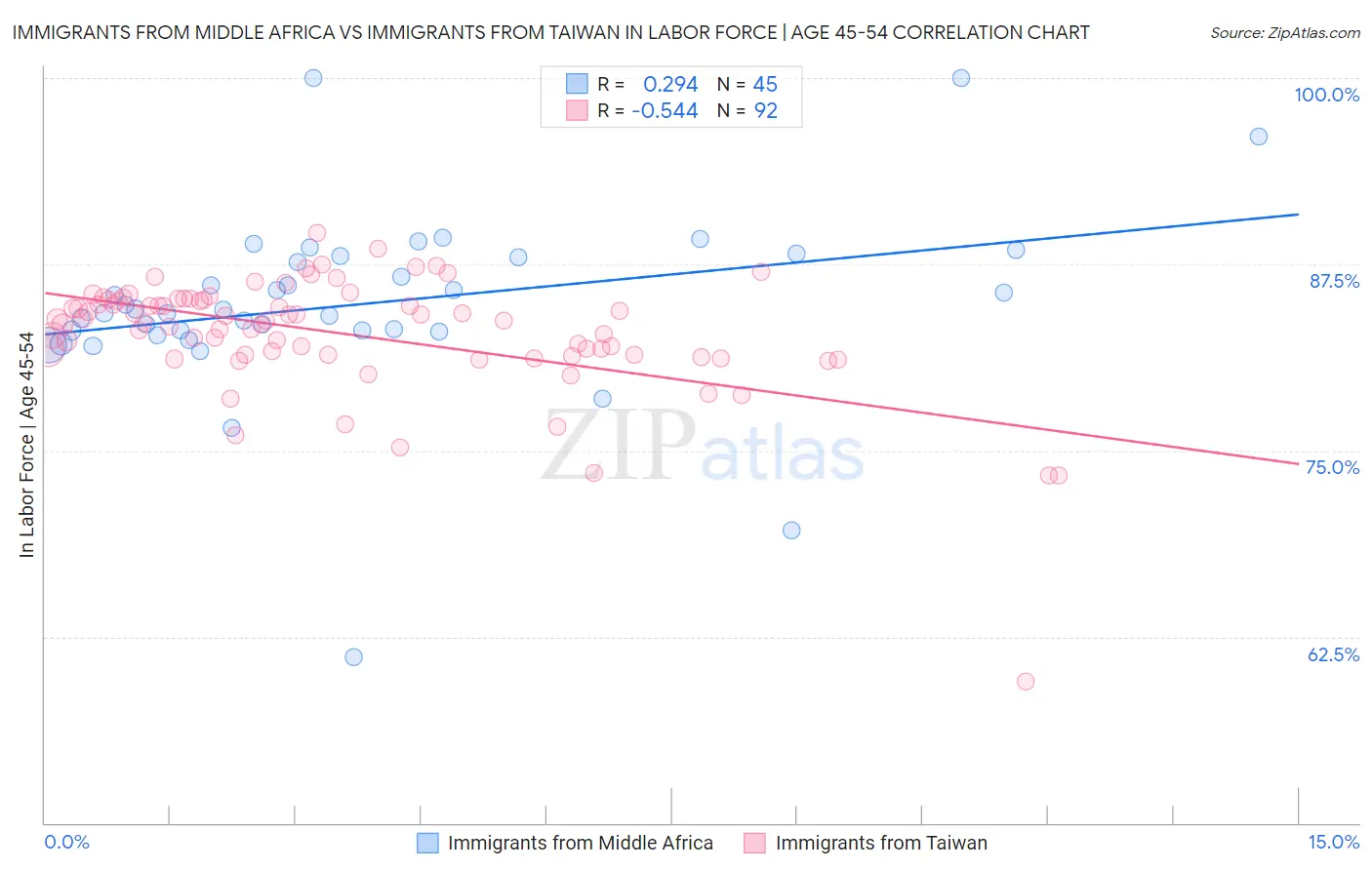 Immigrants from Middle Africa vs Immigrants from Taiwan In Labor Force | Age 45-54