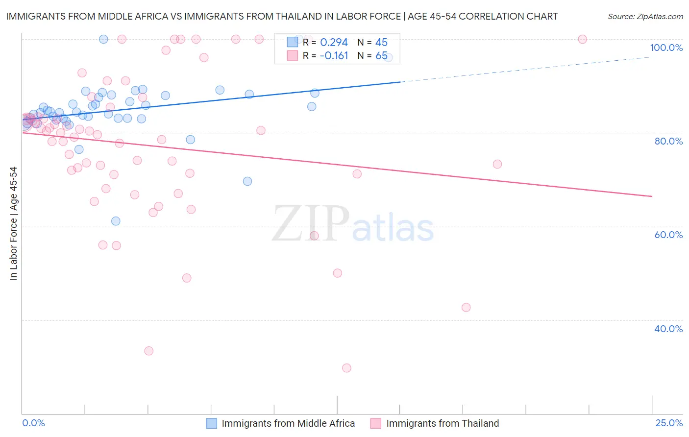 Immigrants from Middle Africa vs Immigrants from Thailand In Labor Force | Age 45-54