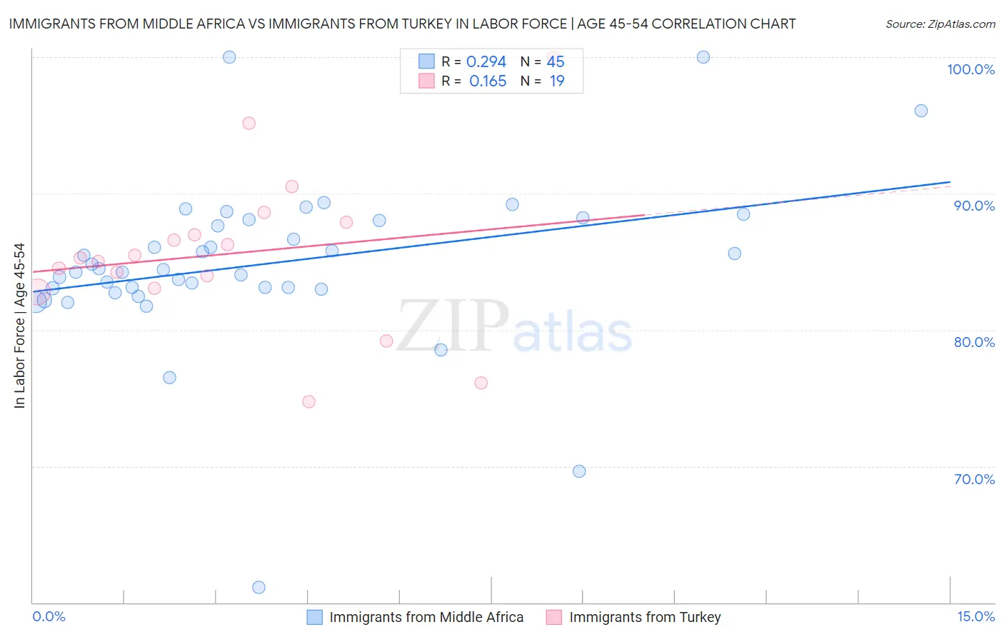 Immigrants from Middle Africa vs Immigrants from Turkey In Labor Force | Age 45-54