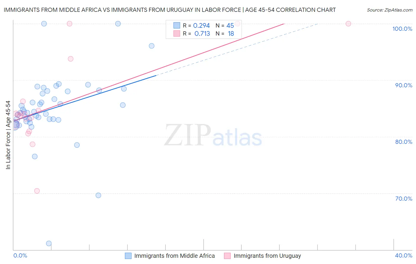 Immigrants from Middle Africa vs Immigrants from Uruguay In Labor Force | Age 45-54