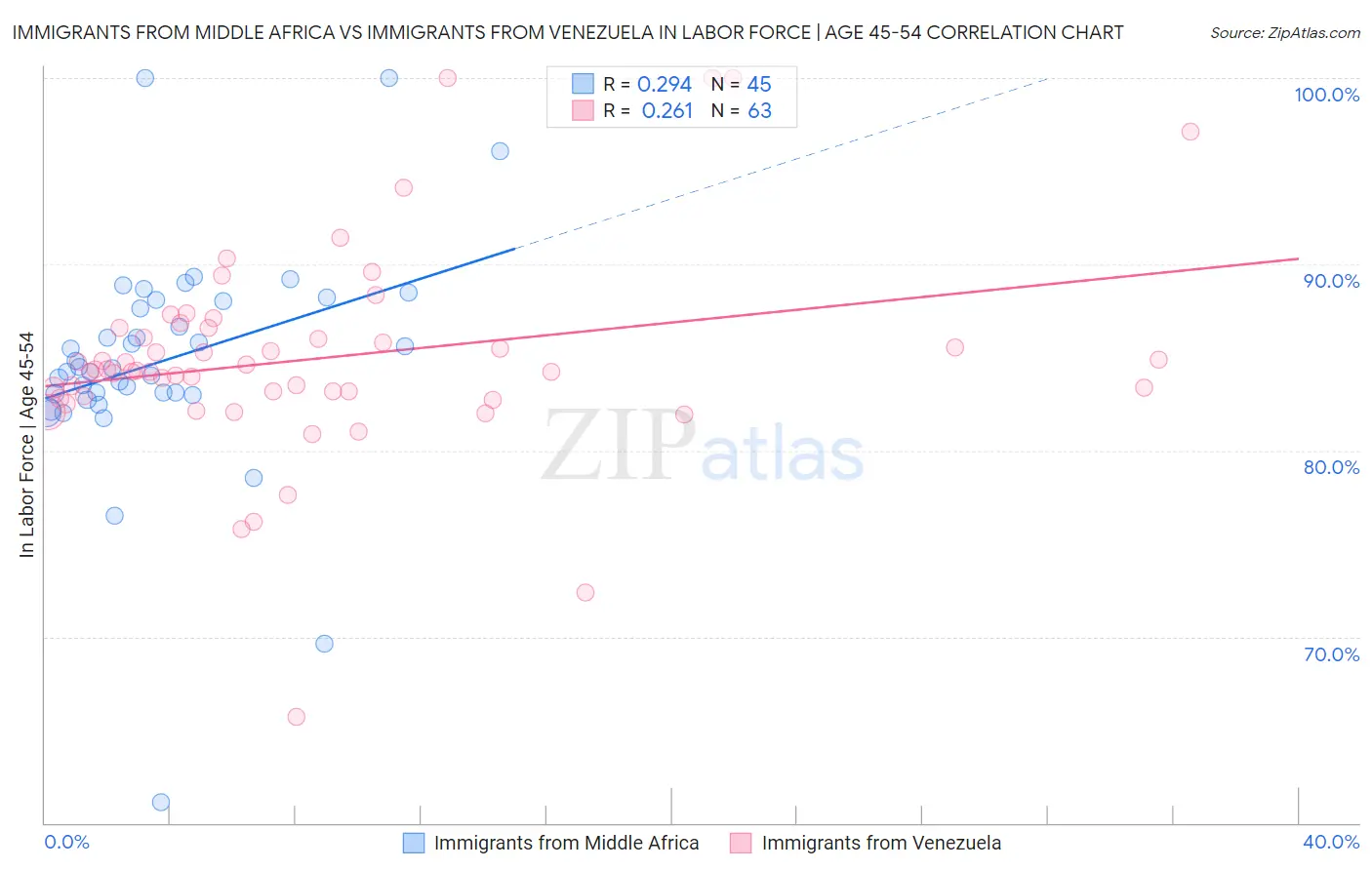 Immigrants from Middle Africa vs Immigrants from Venezuela In Labor Force | Age 45-54