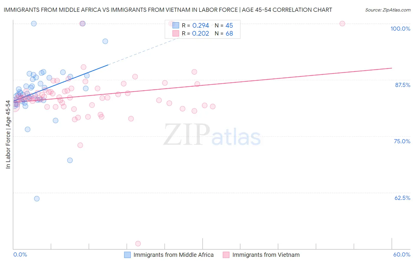 Immigrants from Middle Africa vs Immigrants from Vietnam In Labor Force | Age 45-54