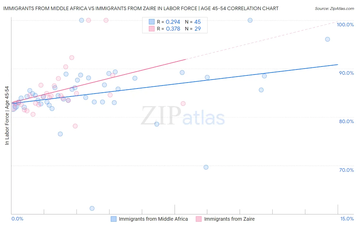 Immigrants from Middle Africa vs Immigrants from Zaire In Labor Force | Age 45-54