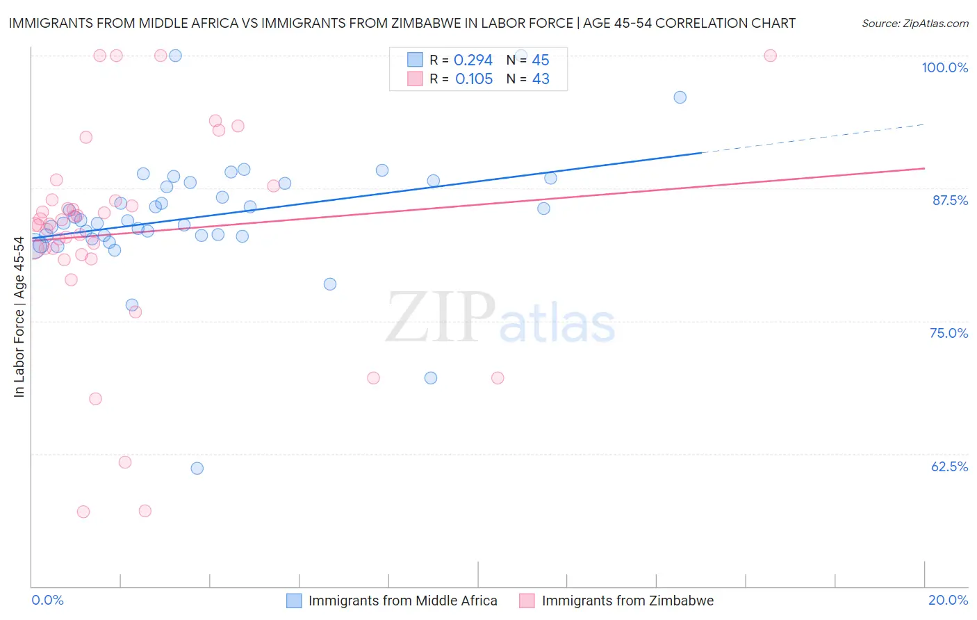 Immigrants from Middle Africa vs Immigrants from Zimbabwe In Labor Force | Age 45-54