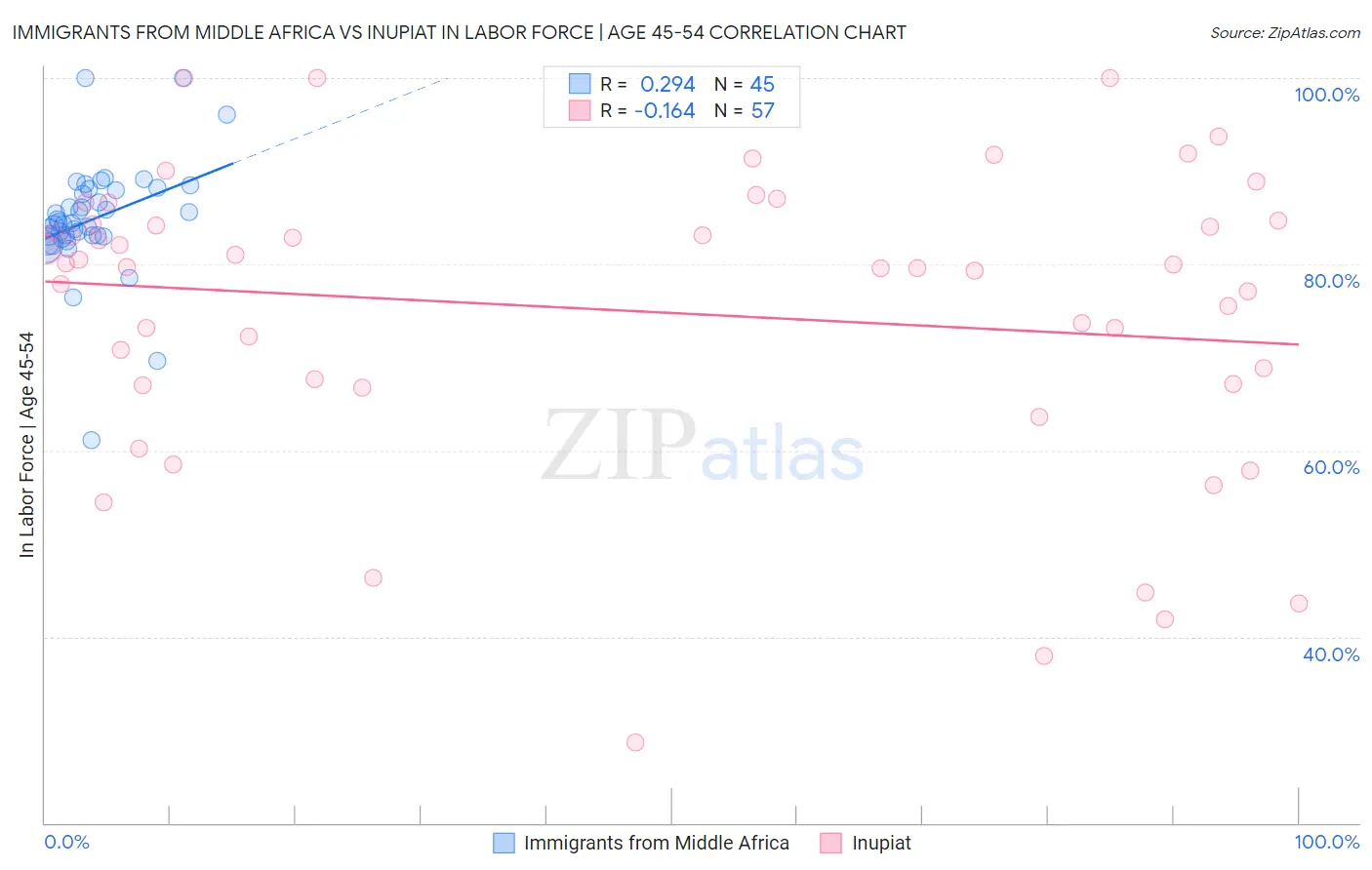 Immigrants from Middle Africa vs Inupiat In Labor Force | Age 45-54