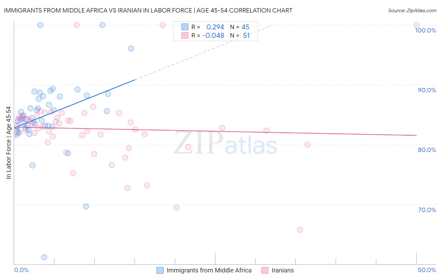 Immigrants from Middle Africa vs Iranian In Labor Force | Age 45-54