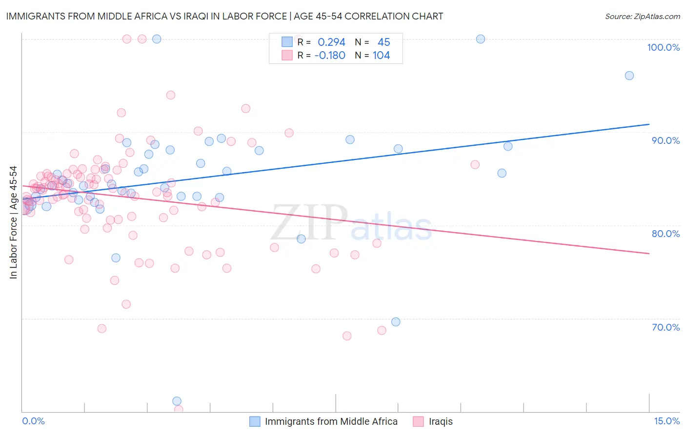 Immigrants from Middle Africa vs Iraqi In Labor Force | Age 45-54