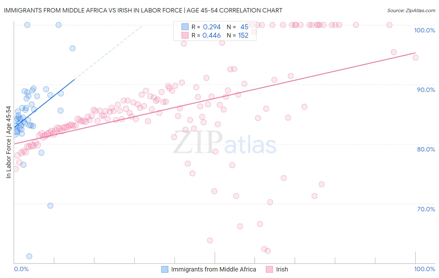 Immigrants from Middle Africa vs Irish In Labor Force | Age 45-54
