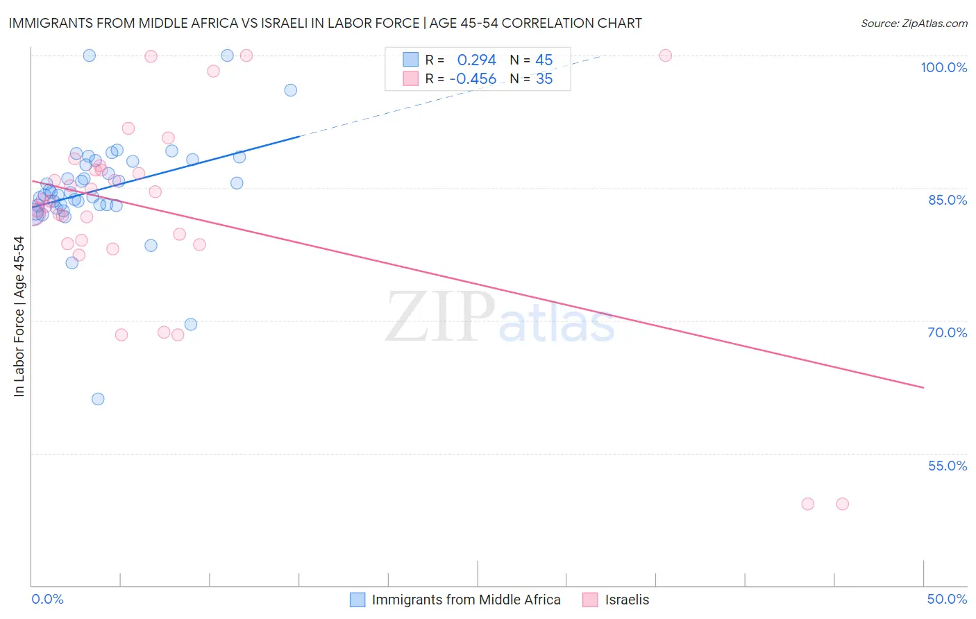 Immigrants from Middle Africa vs Israeli In Labor Force | Age 45-54
