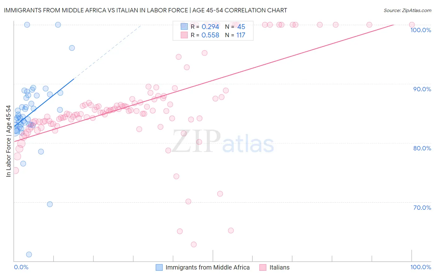 Immigrants from Middle Africa vs Italian In Labor Force | Age 45-54