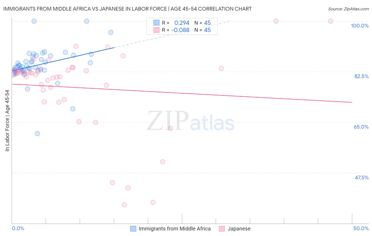 Immigrants from Middle Africa vs Japanese In Labor Force | Age 45-54