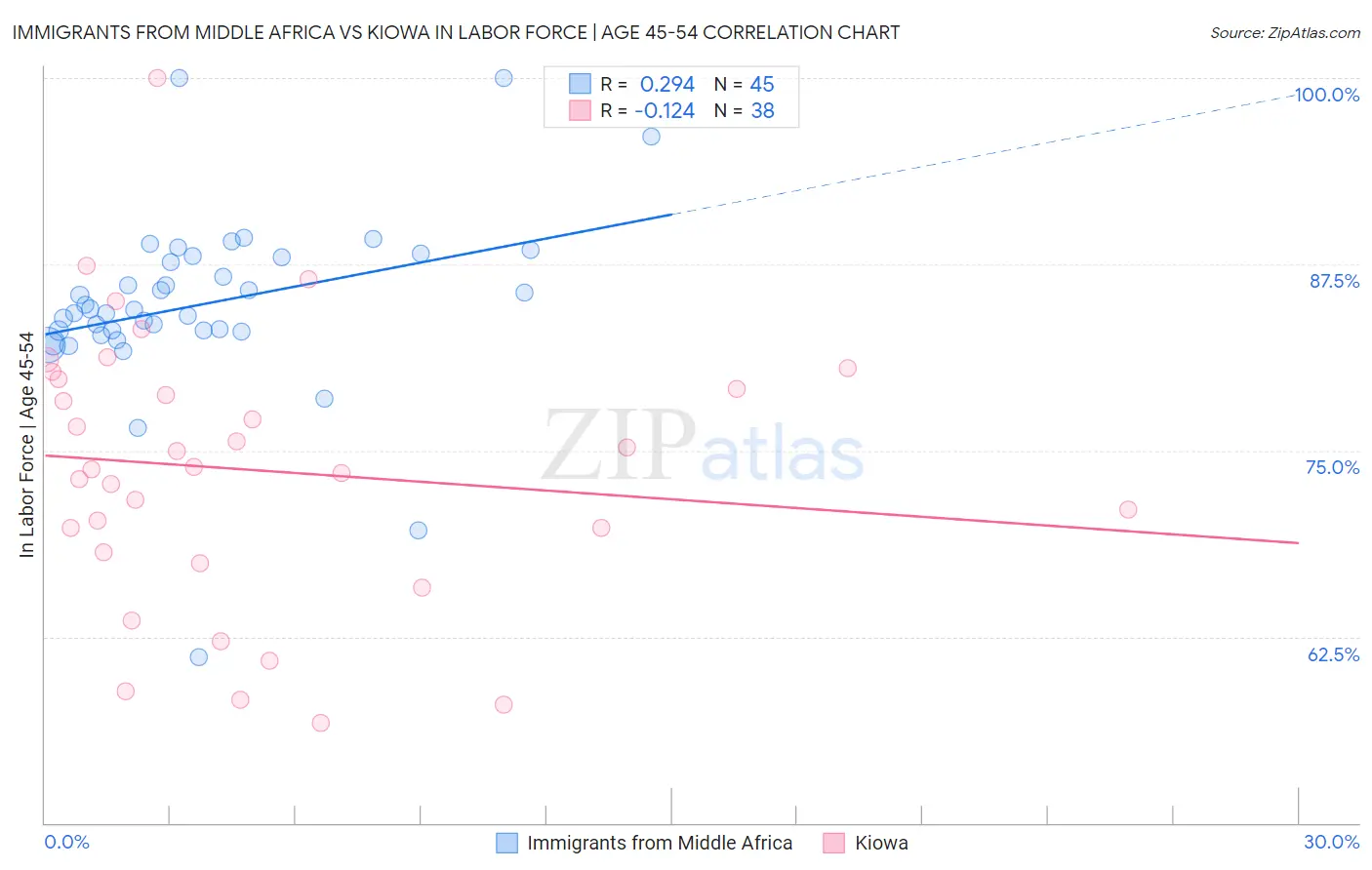 Immigrants from Middle Africa vs Kiowa In Labor Force | Age 45-54