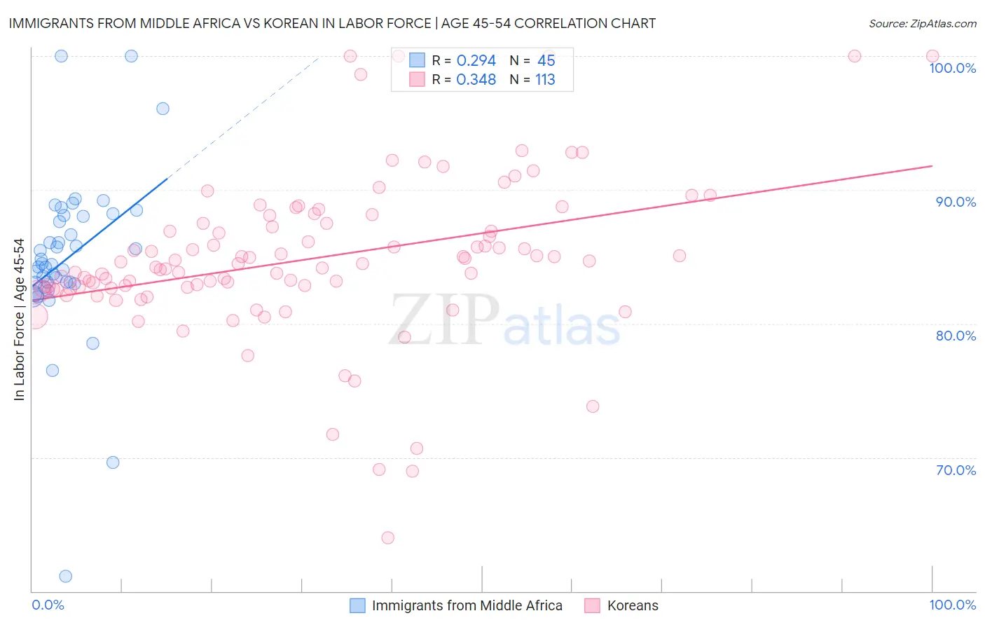 Immigrants from Middle Africa vs Korean In Labor Force | Age 45-54