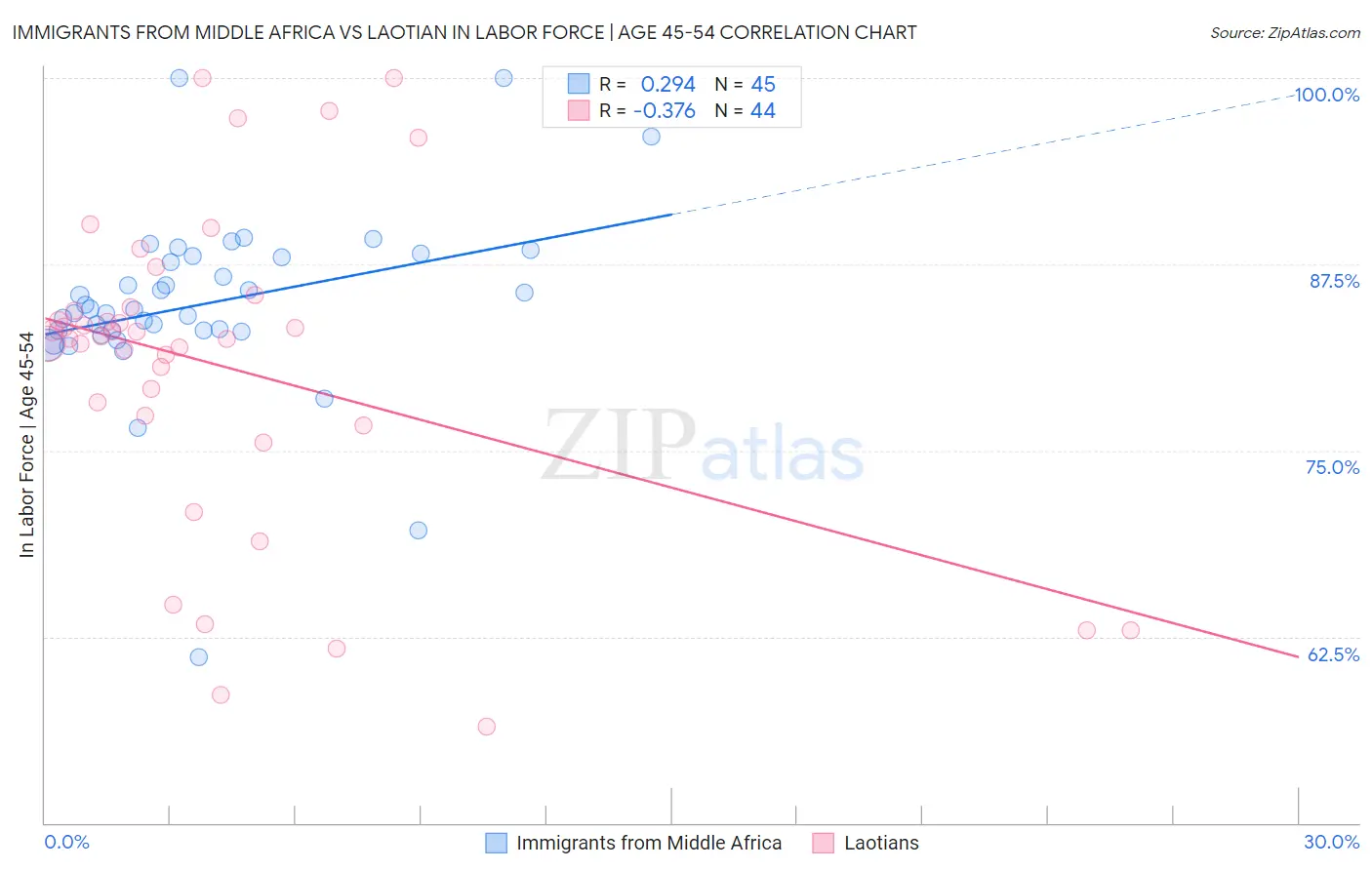 Immigrants from Middle Africa vs Laotian In Labor Force | Age 45-54