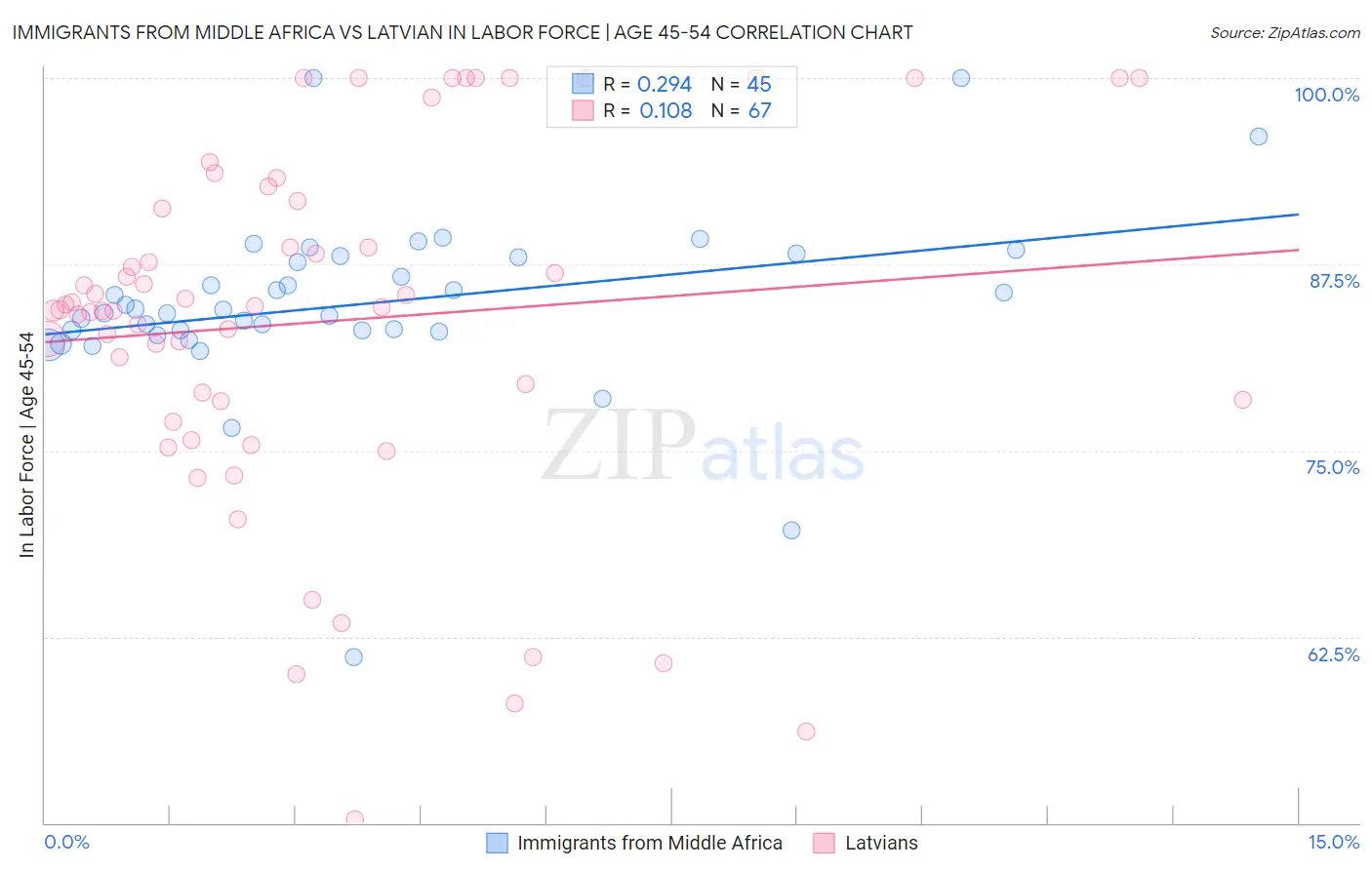 Immigrants from Middle Africa vs Latvian In Labor Force | Age 45-54