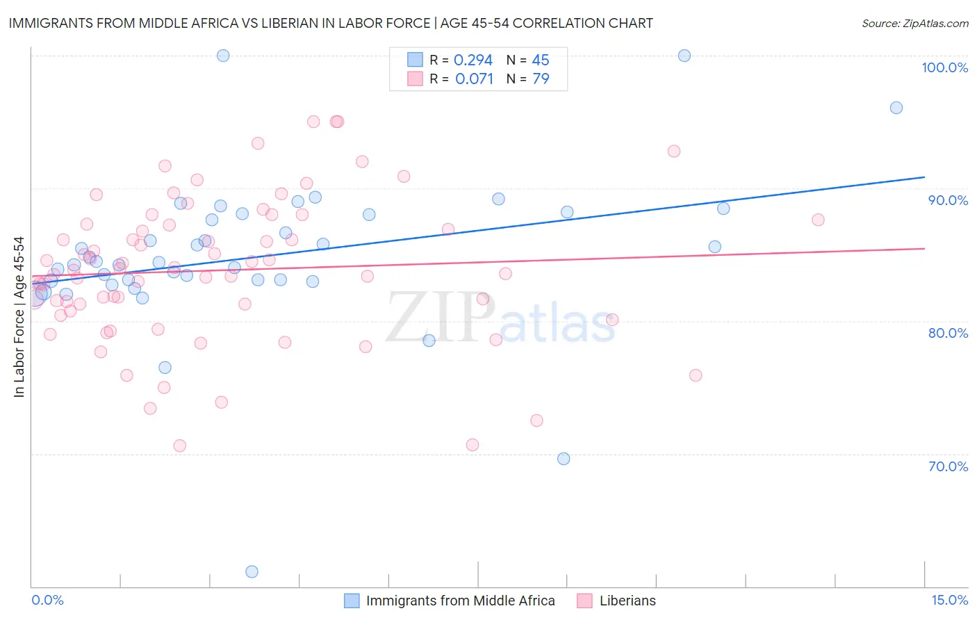 Immigrants from Middle Africa vs Liberian In Labor Force | Age 45-54