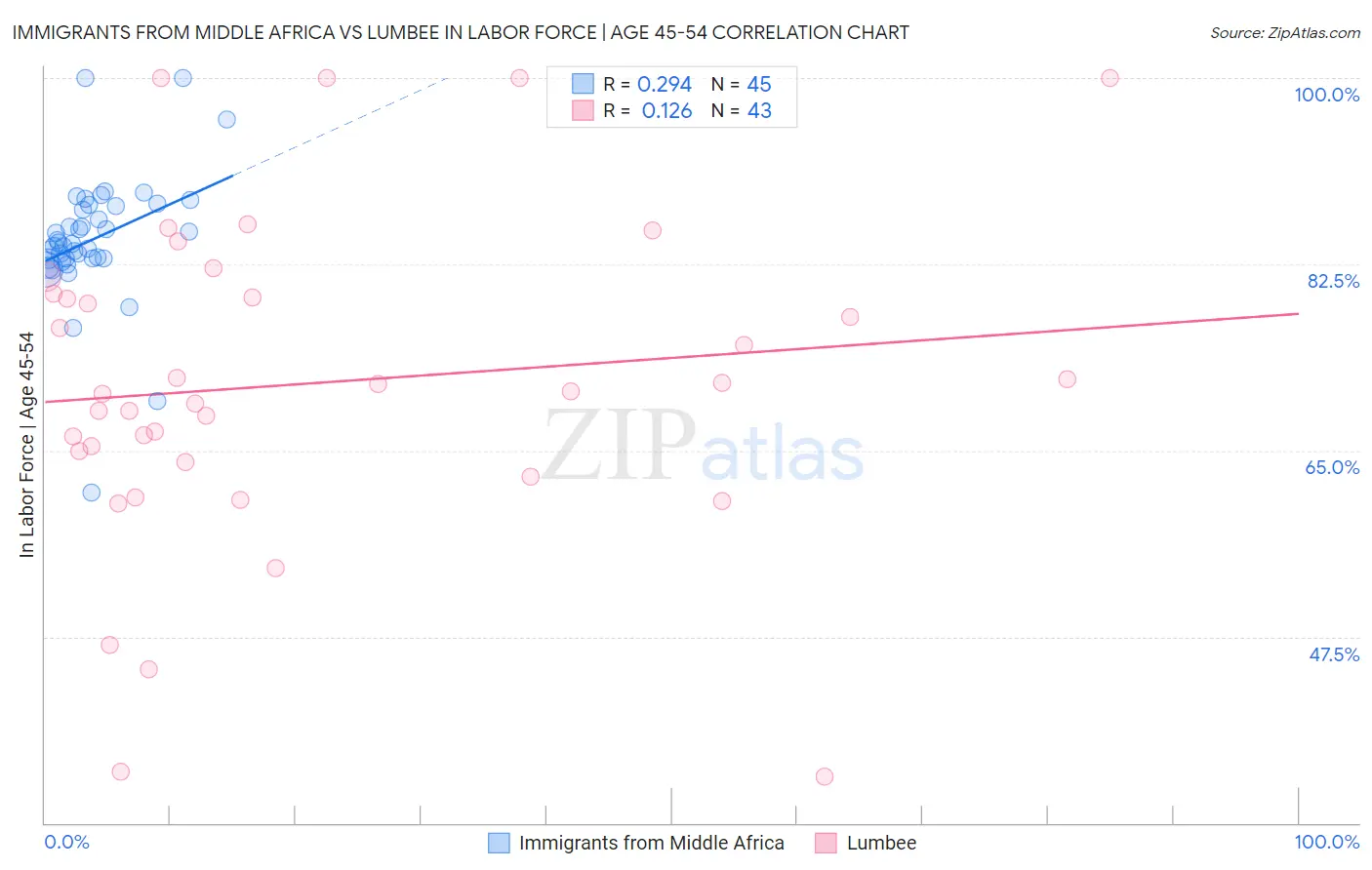 Immigrants from Middle Africa vs Lumbee In Labor Force | Age 45-54