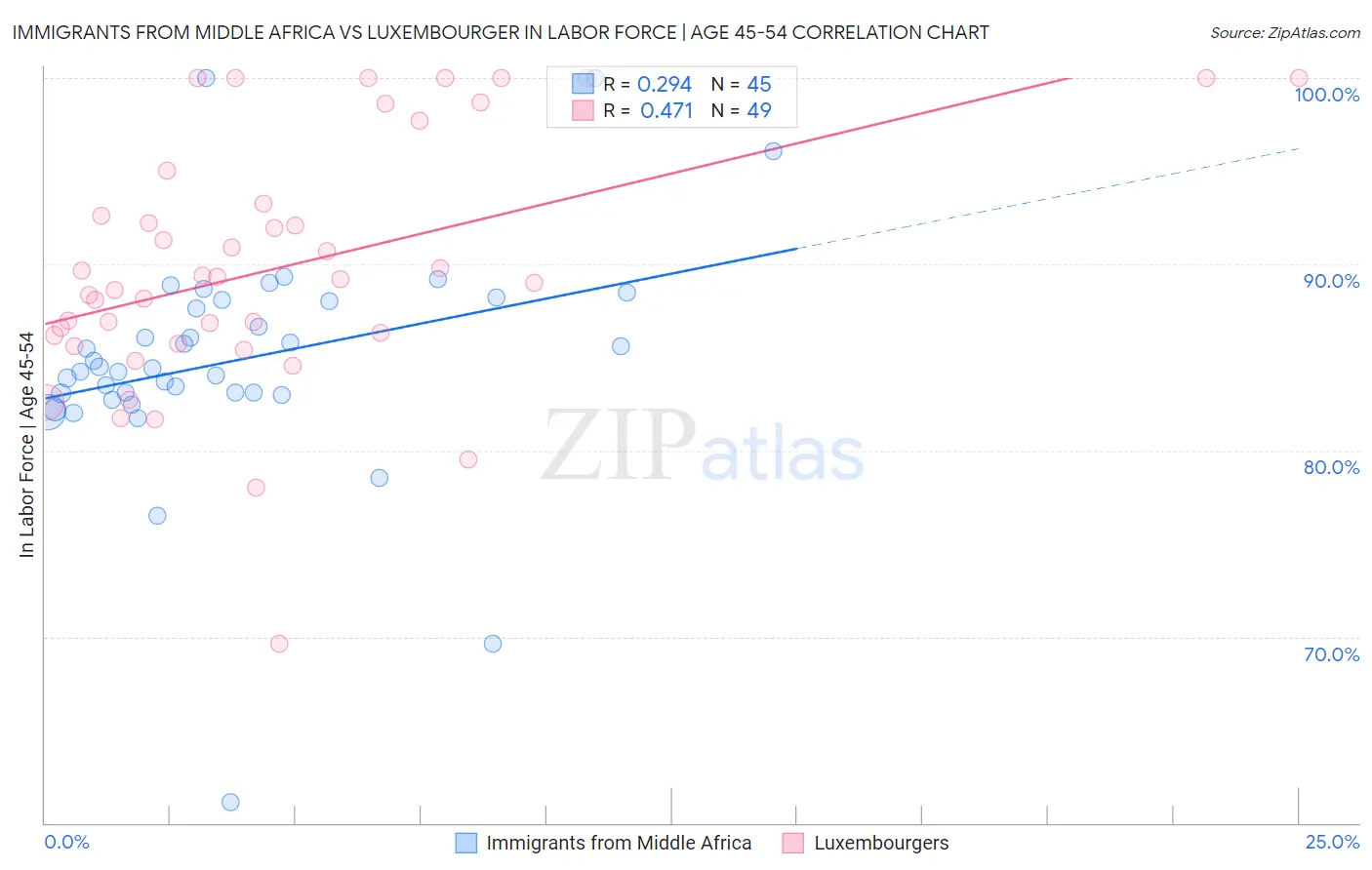 Immigrants from Middle Africa vs Luxembourger In Labor Force | Age 45-54
