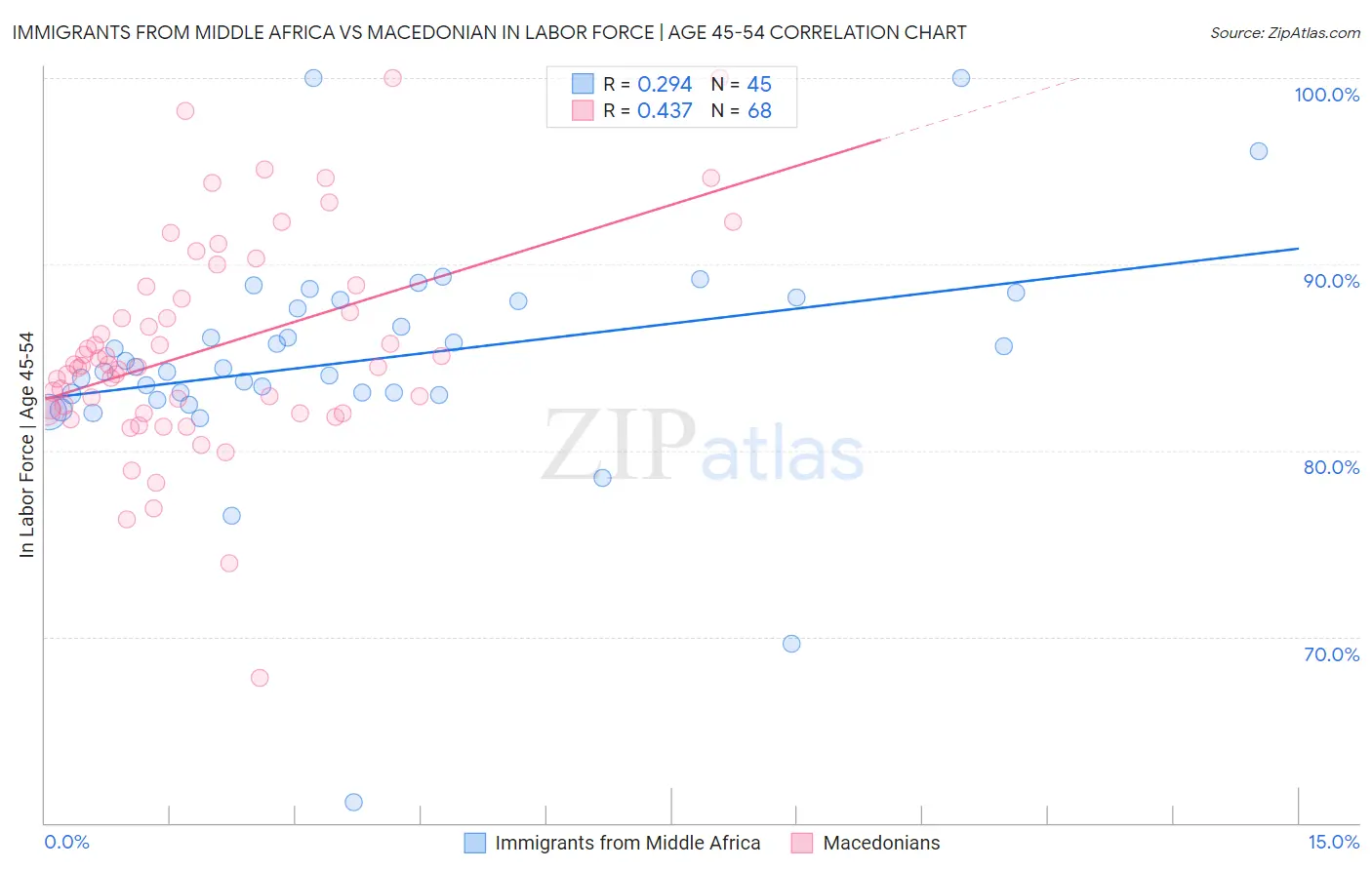 Immigrants from Middle Africa vs Macedonian In Labor Force | Age 45-54