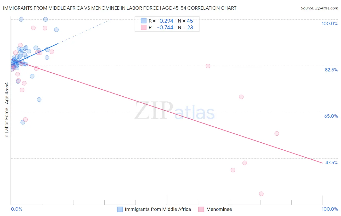 Immigrants from Middle Africa vs Menominee In Labor Force | Age 45-54