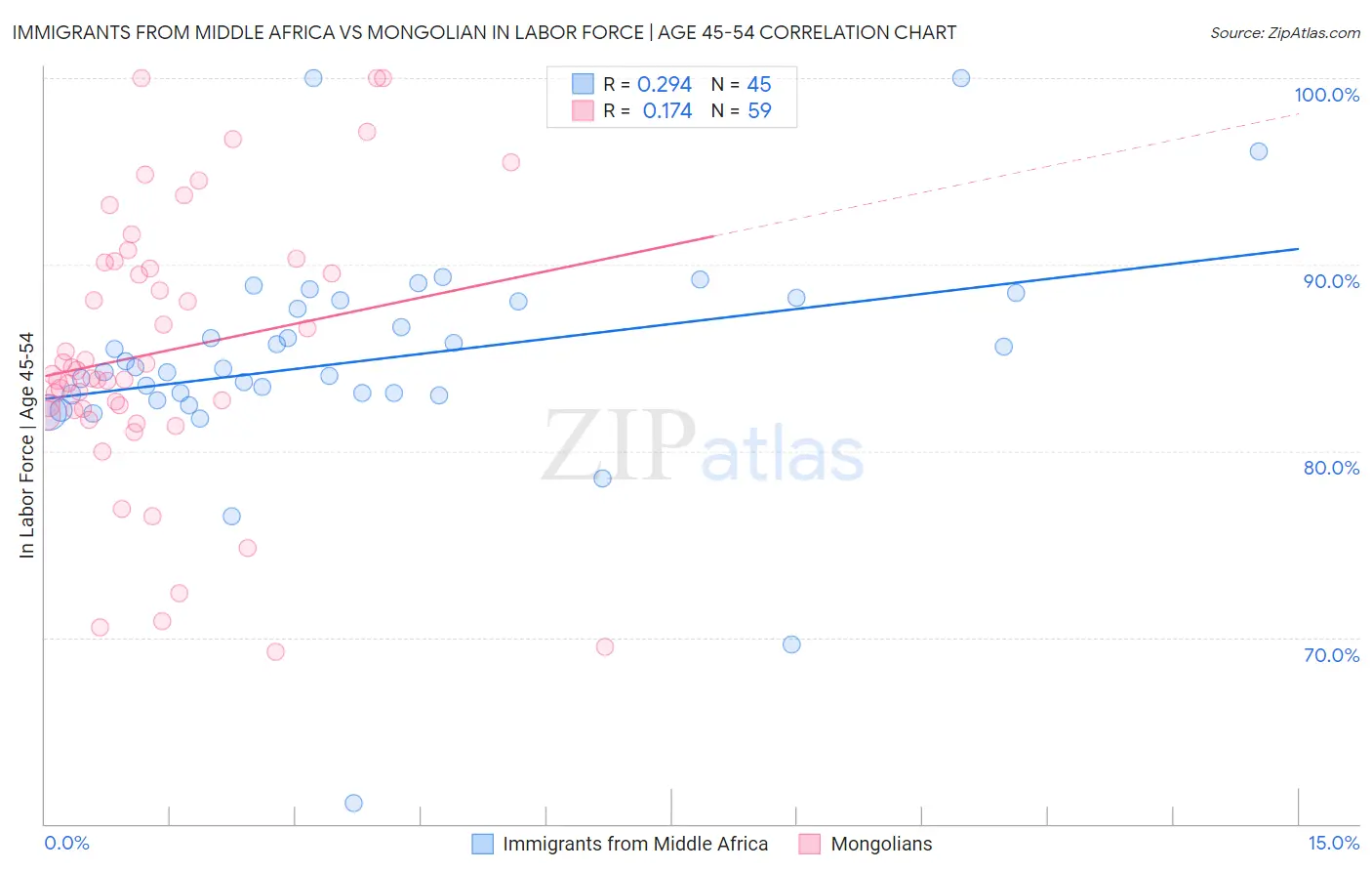 Immigrants from Middle Africa vs Mongolian In Labor Force | Age 45-54