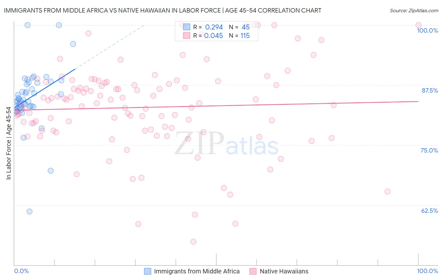 Immigrants from Middle Africa vs Native Hawaiian In Labor Force | Age 45-54