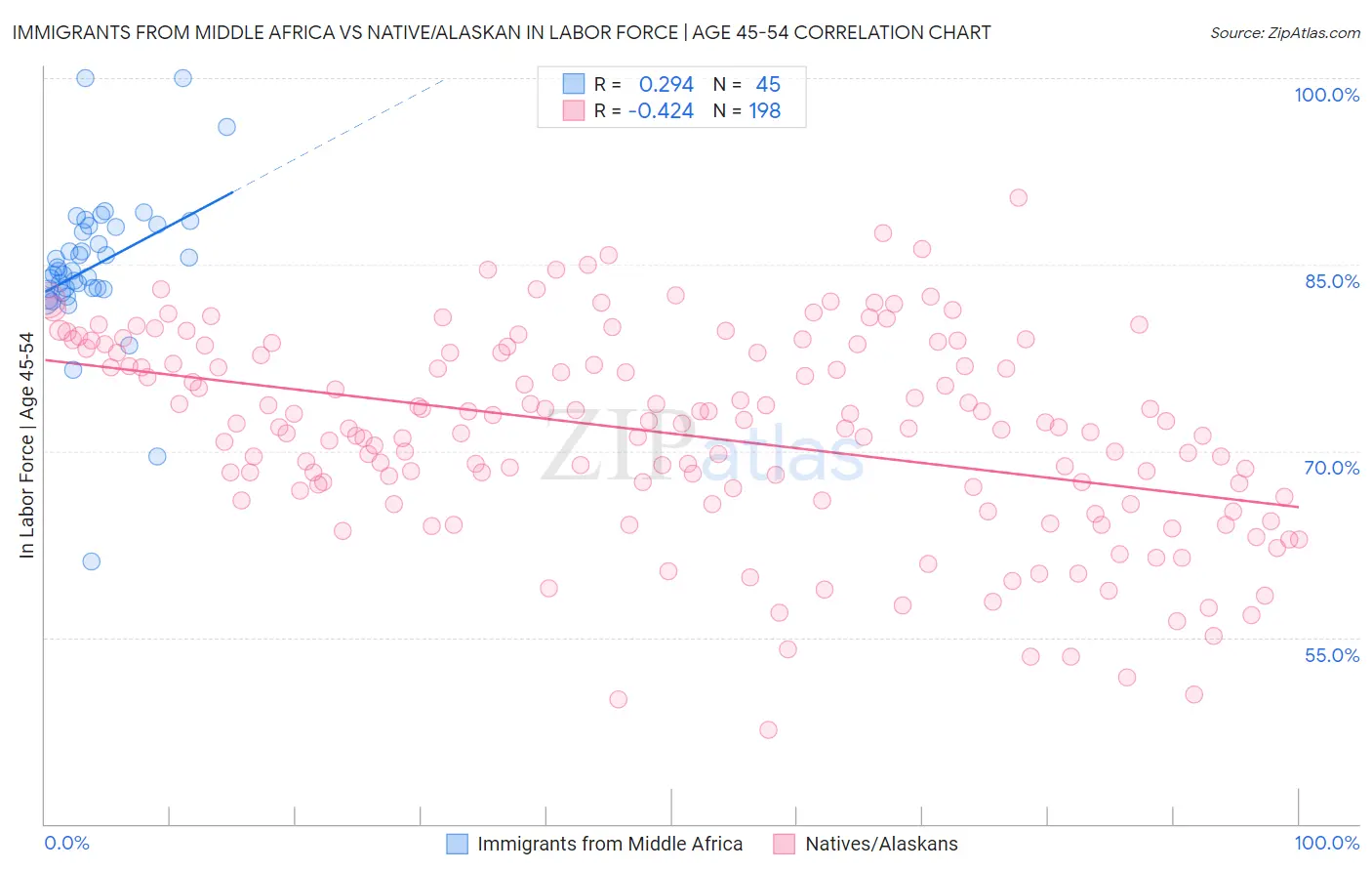 Immigrants from Middle Africa vs Native/Alaskan In Labor Force | Age 45-54