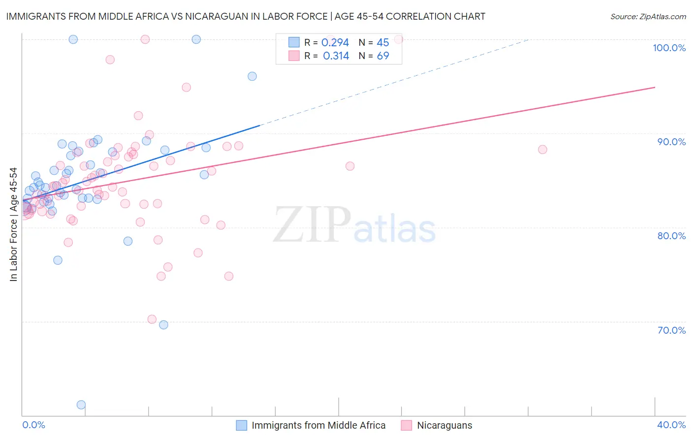 Immigrants from Middle Africa vs Nicaraguan In Labor Force | Age 45-54