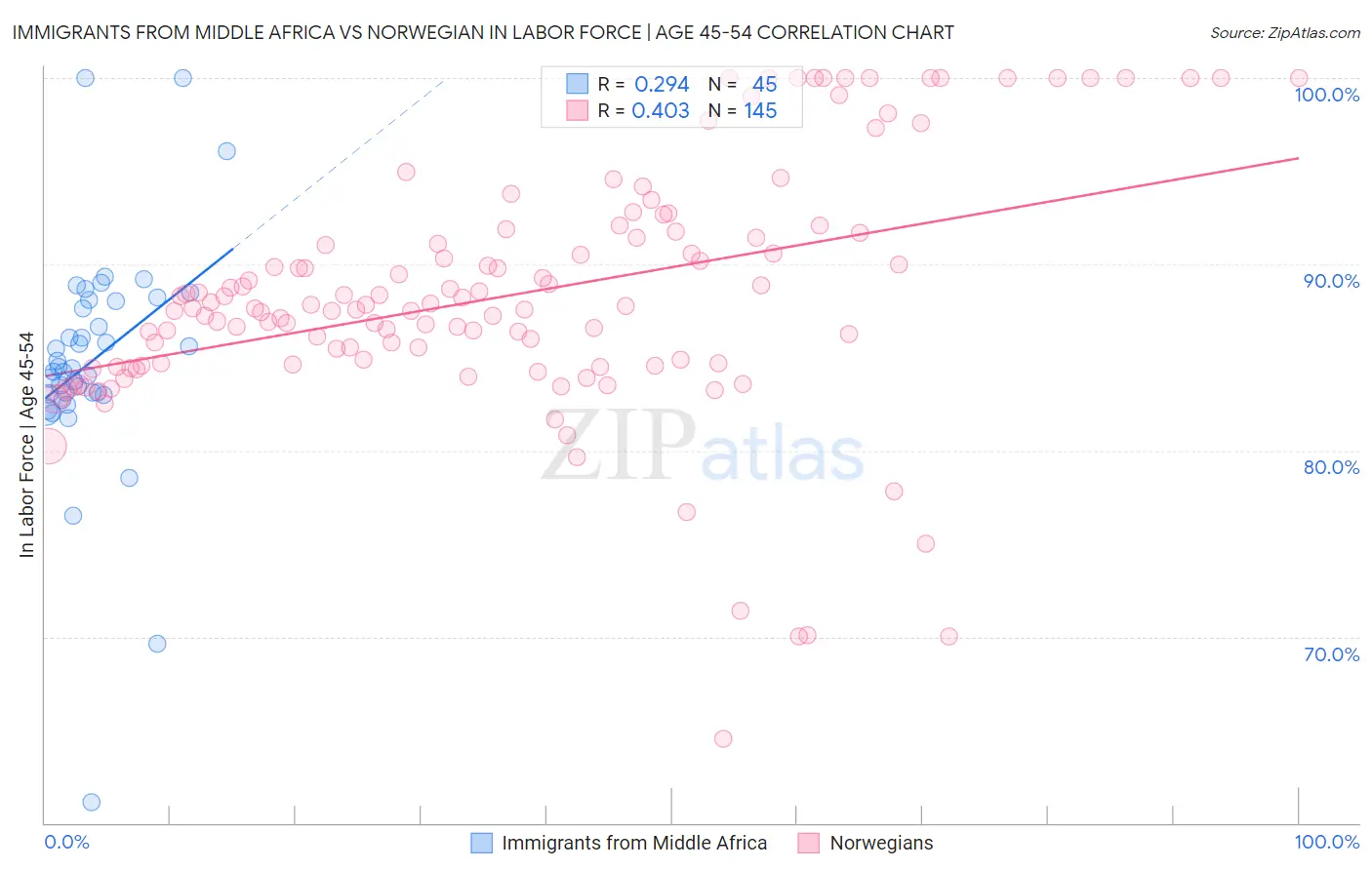 Immigrants from Middle Africa vs Norwegian In Labor Force | Age 45-54
