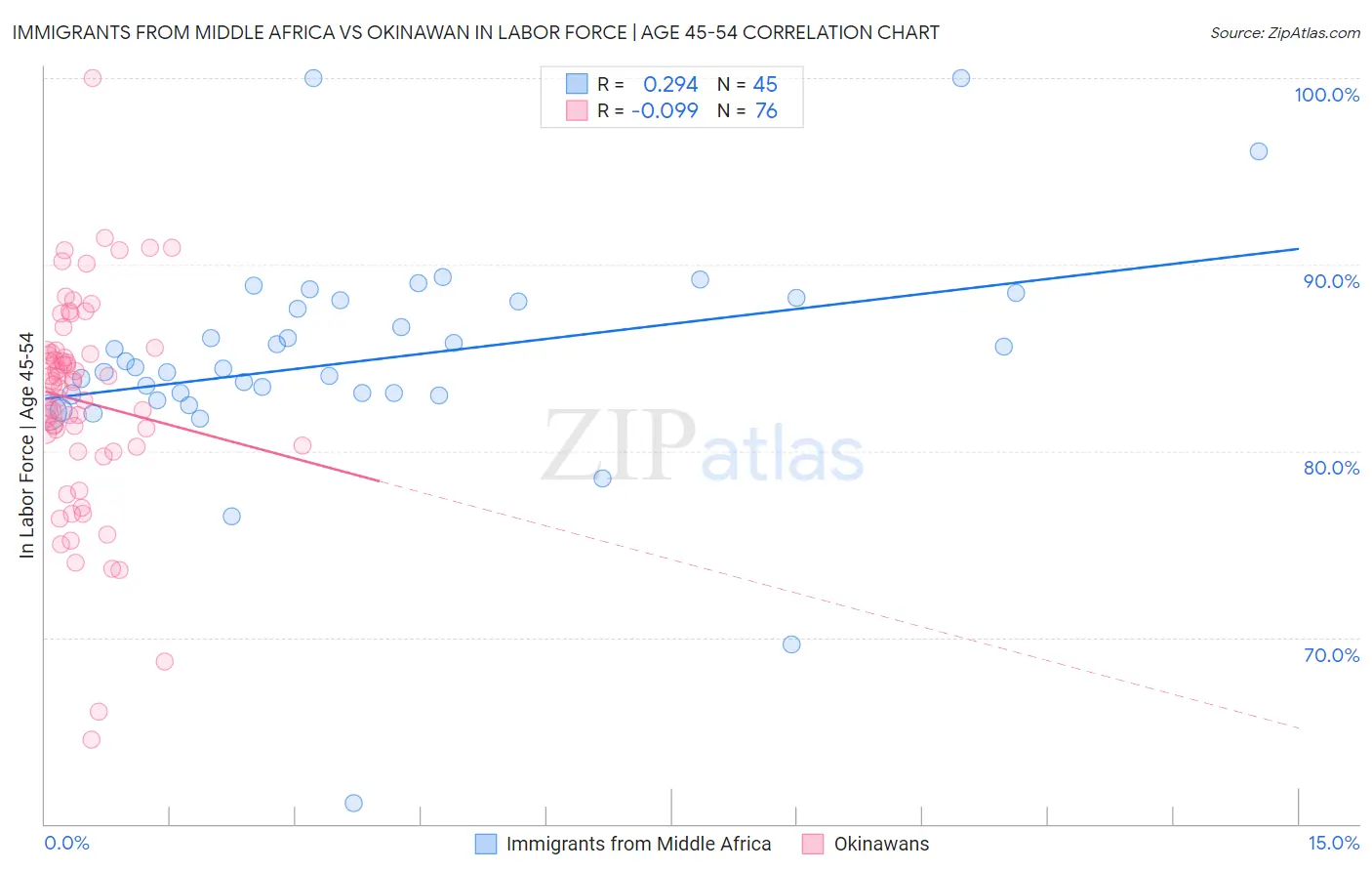 Immigrants from Middle Africa vs Okinawan In Labor Force | Age 45-54