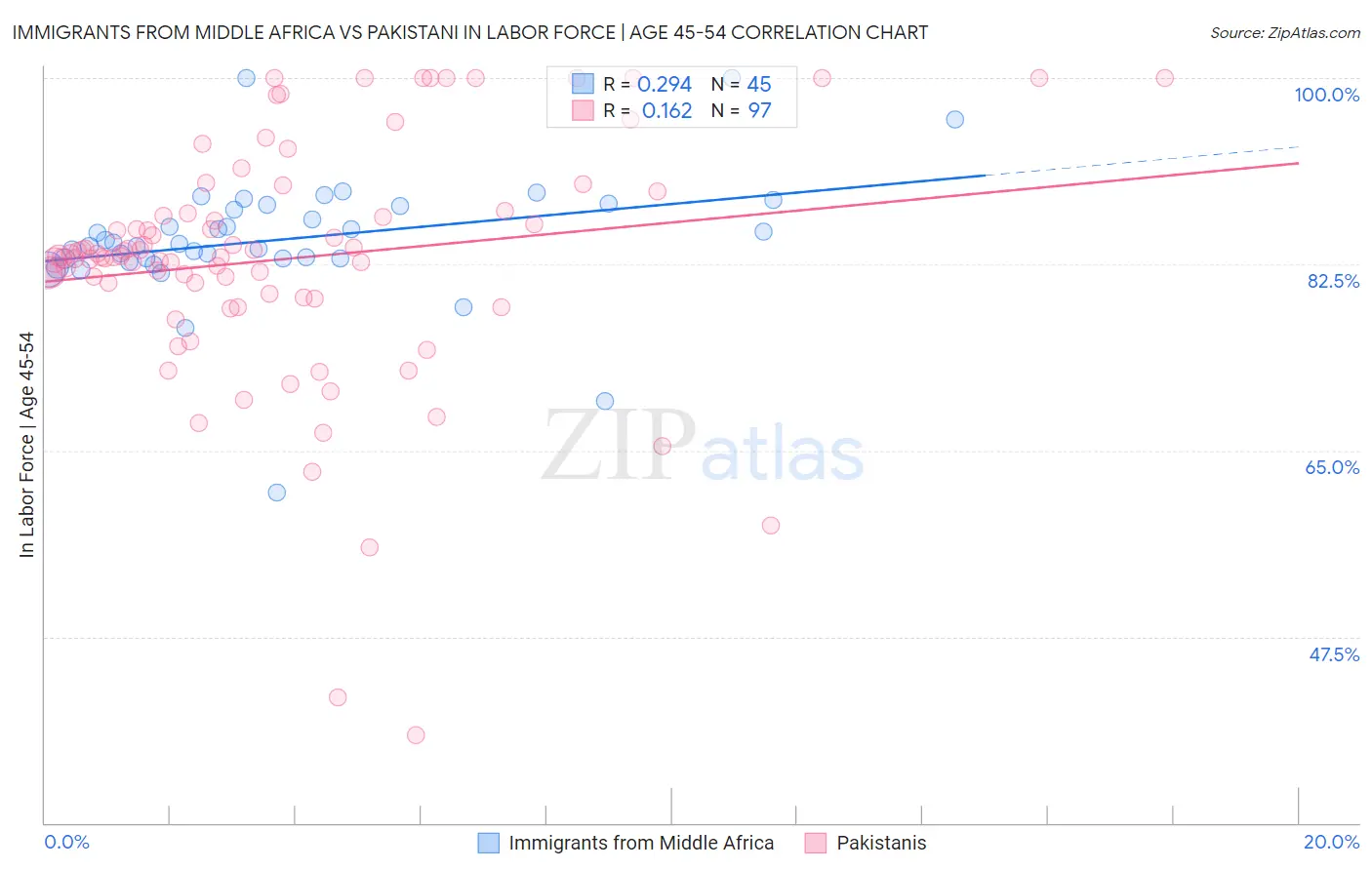 Immigrants from Middle Africa vs Pakistani In Labor Force | Age 45-54