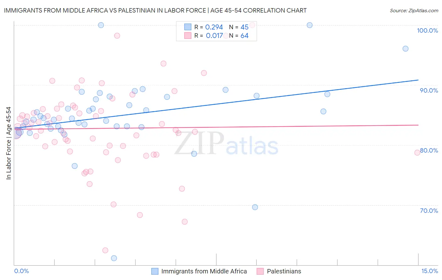 Immigrants from Middle Africa vs Palestinian In Labor Force | Age 45-54