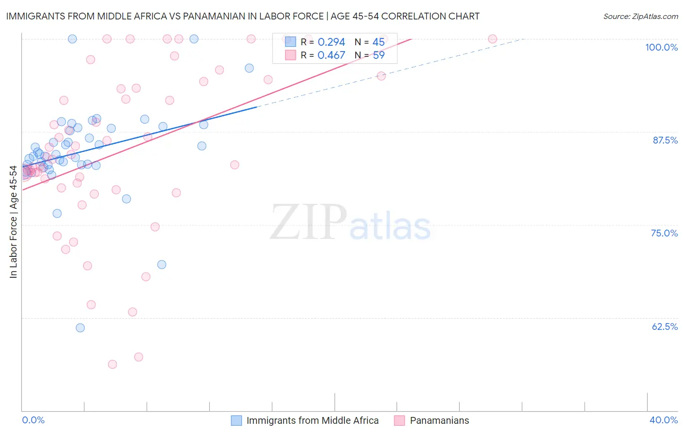 Immigrants from Middle Africa vs Panamanian In Labor Force | Age 45-54