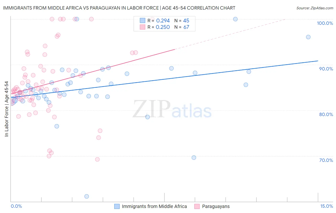 Immigrants from Middle Africa vs Paraguayan In Labor Force | Age 45-54