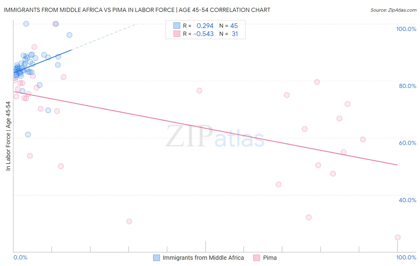 Immigrants from Middle Africa vs Pima In Labor Force | Age 45-54