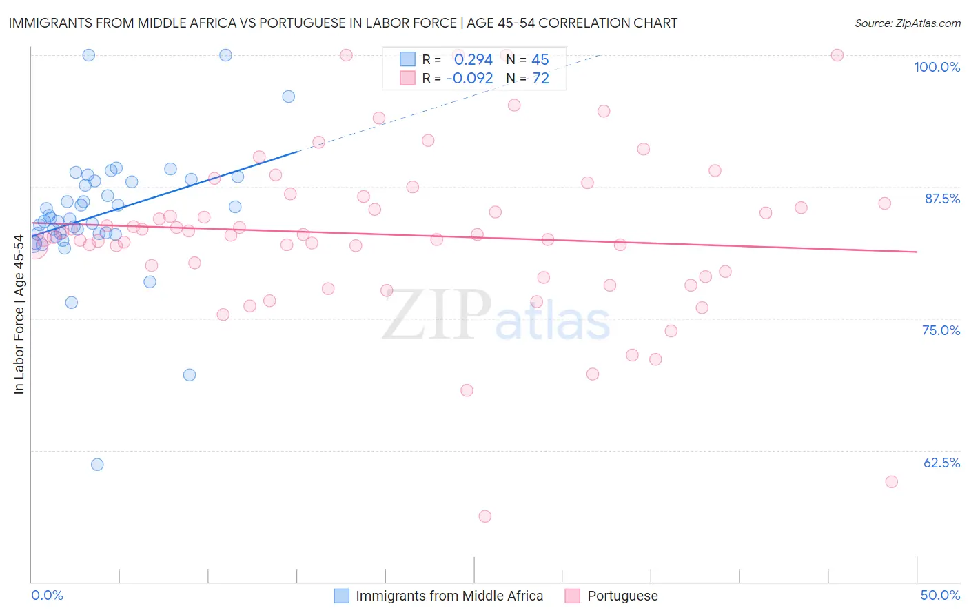 Immigrants from Middle Africa vs Portuguese In Labor Force | Age 45-54