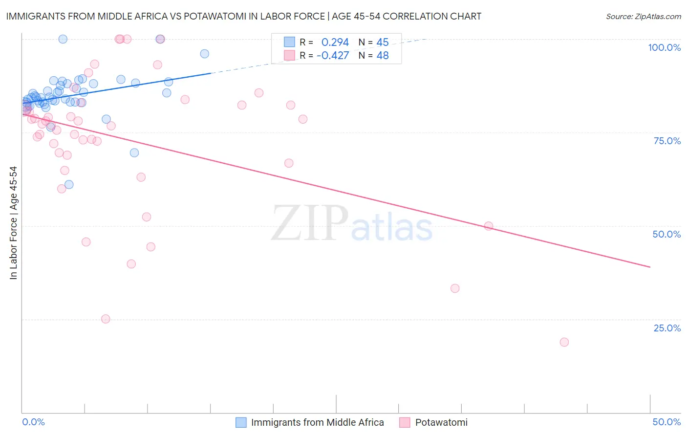 Immigrants from Middle Africa vs Potawatomi In Labor Force | Age 45-54