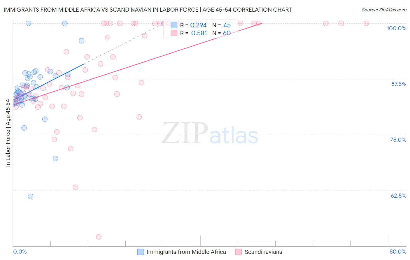Immigrants from Middle Africa vs Scandinavian In Labor Force | Age 45-54