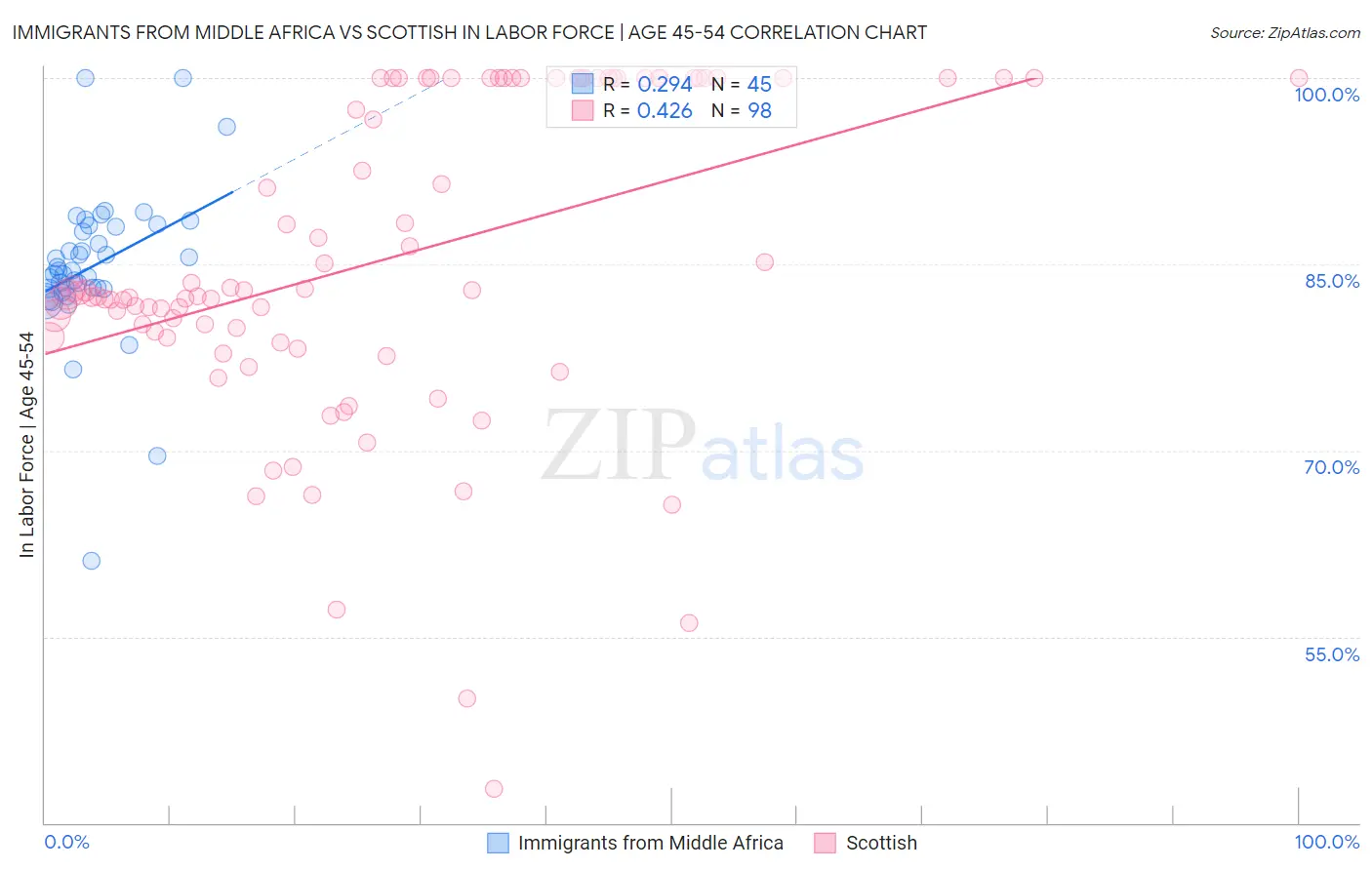 Immigrants from Middle Africa vs Scottish In Labor Force | Age 45-54