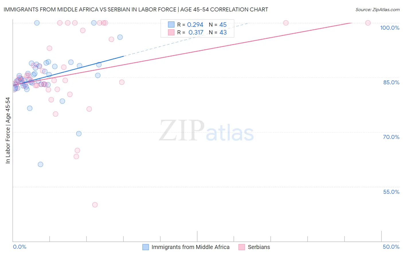 Immigrants from Middle Africa vs Serbian In Labor Force | Age 45-54