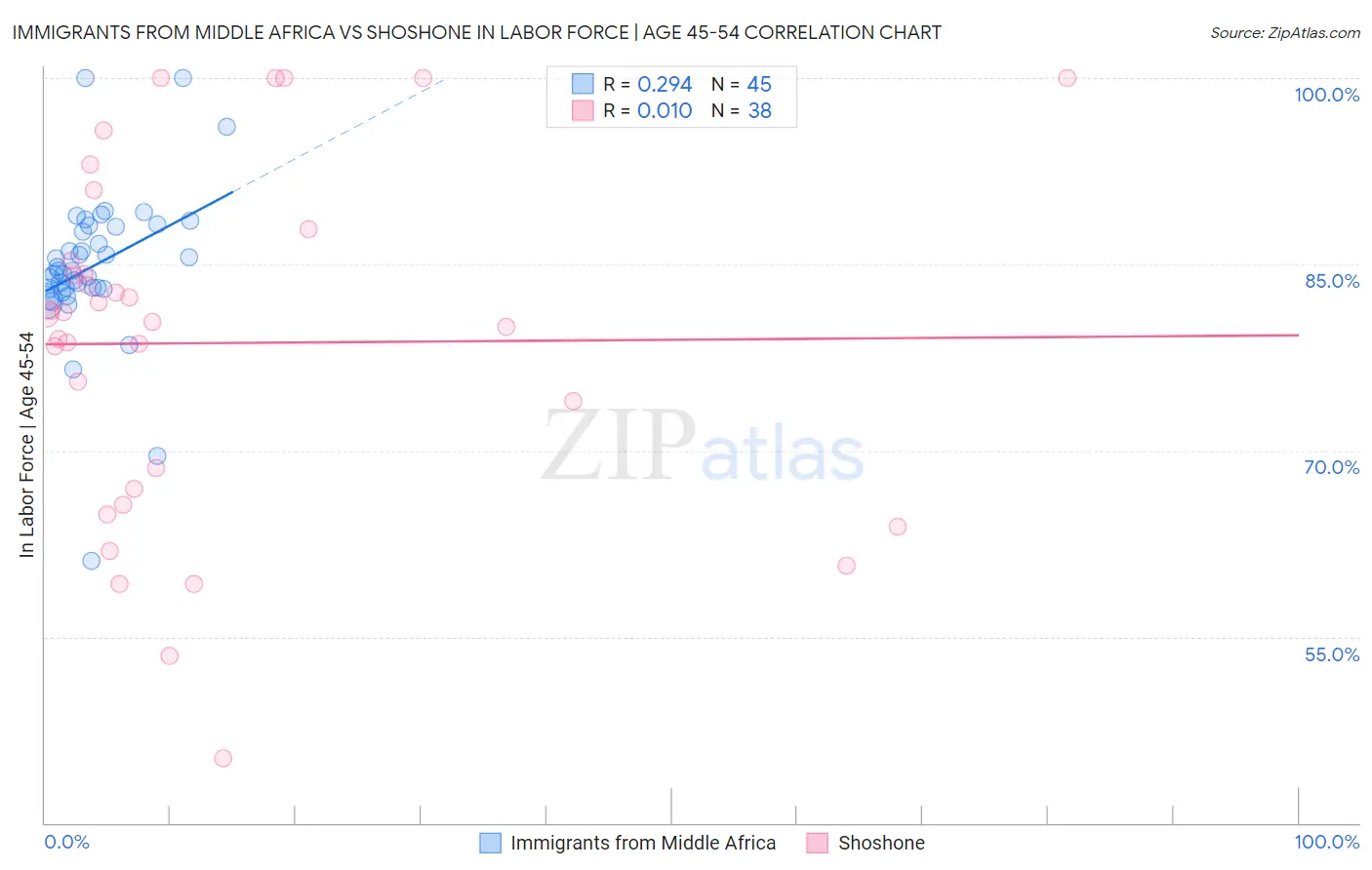 Immigrants from Middle Africa vs Shoshone In Labor Force | Age 45-54