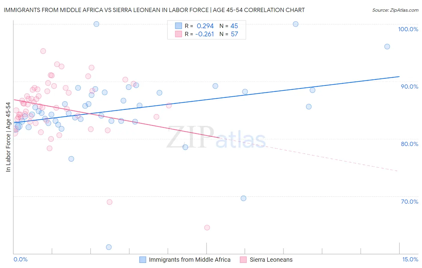 Immigrants from Middle Africa vs Sierra Leonean In Labor Force | Age 45-54
