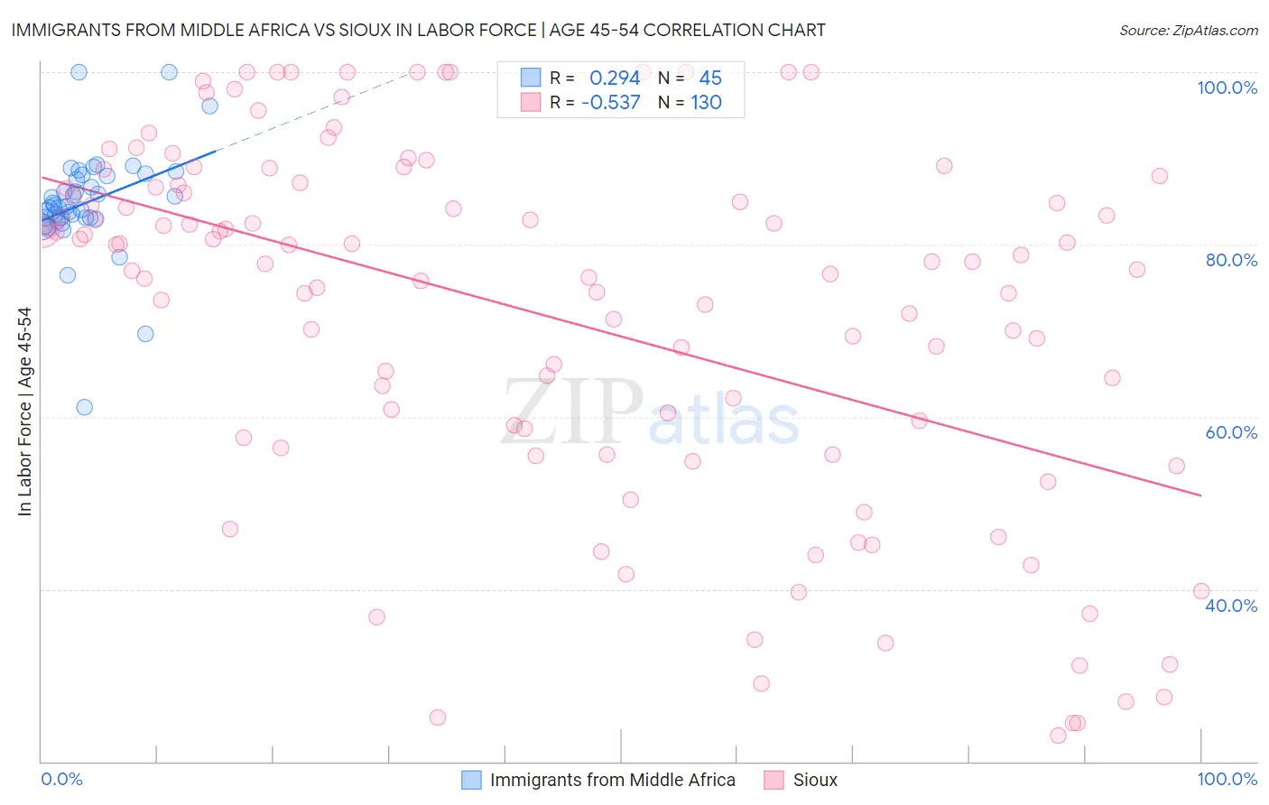 Immigrants from Middle Africa vs Sioux In Labor Force | Age 45-54