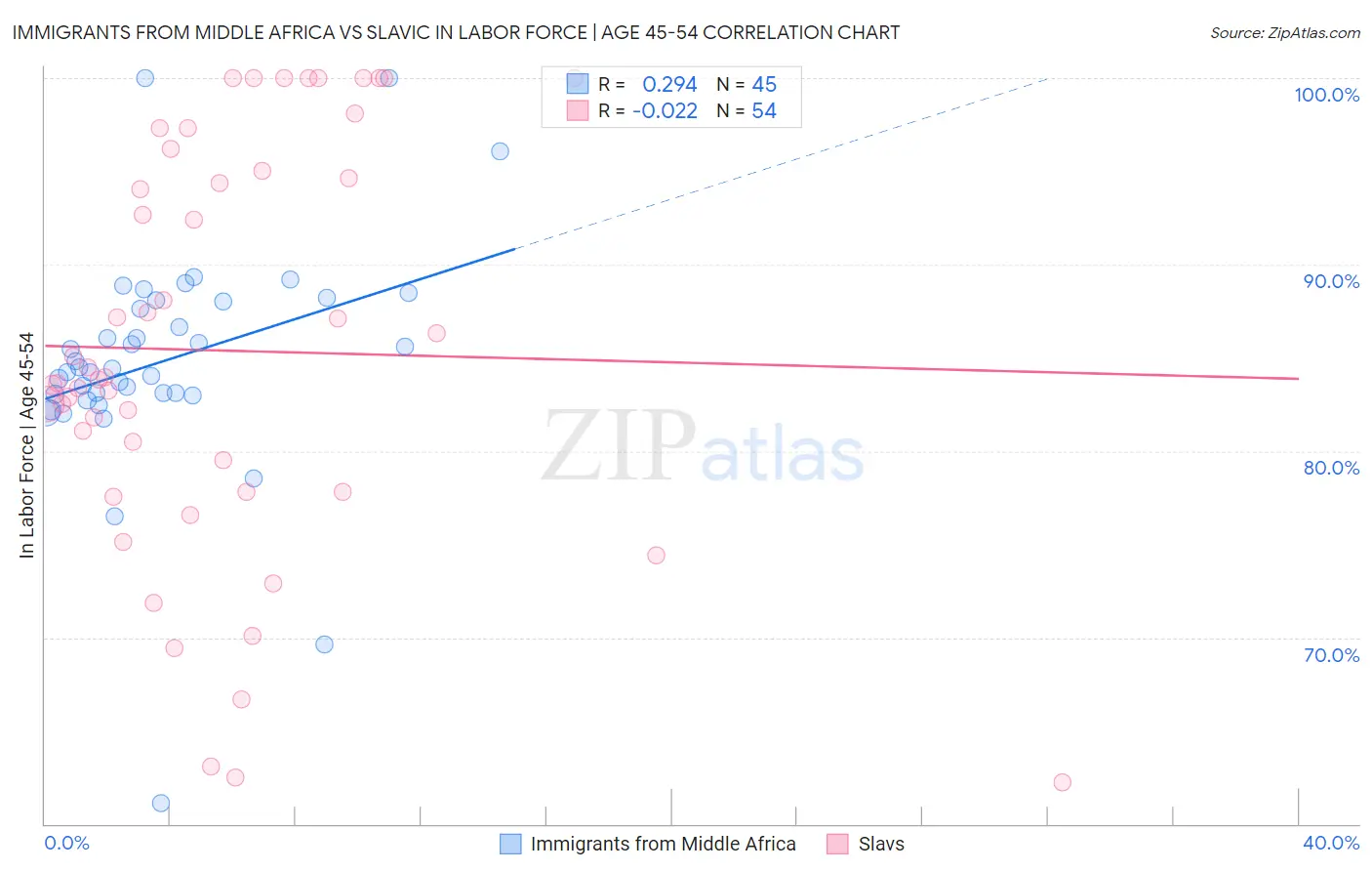 Immigrants from Middle Africa vs Slavic In Labor Force | Age 45-54
